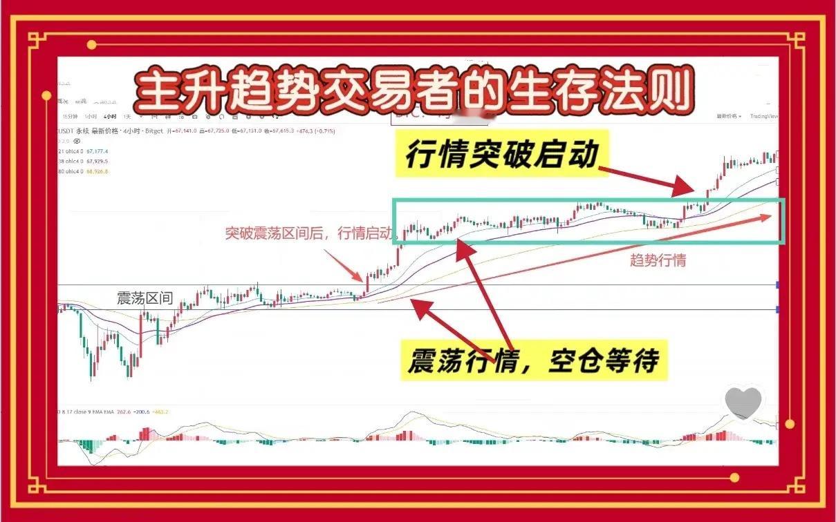 趋势交易者如何应对震荡行情        ——空仓就是赚钱一、为啥说趋势死于震荡