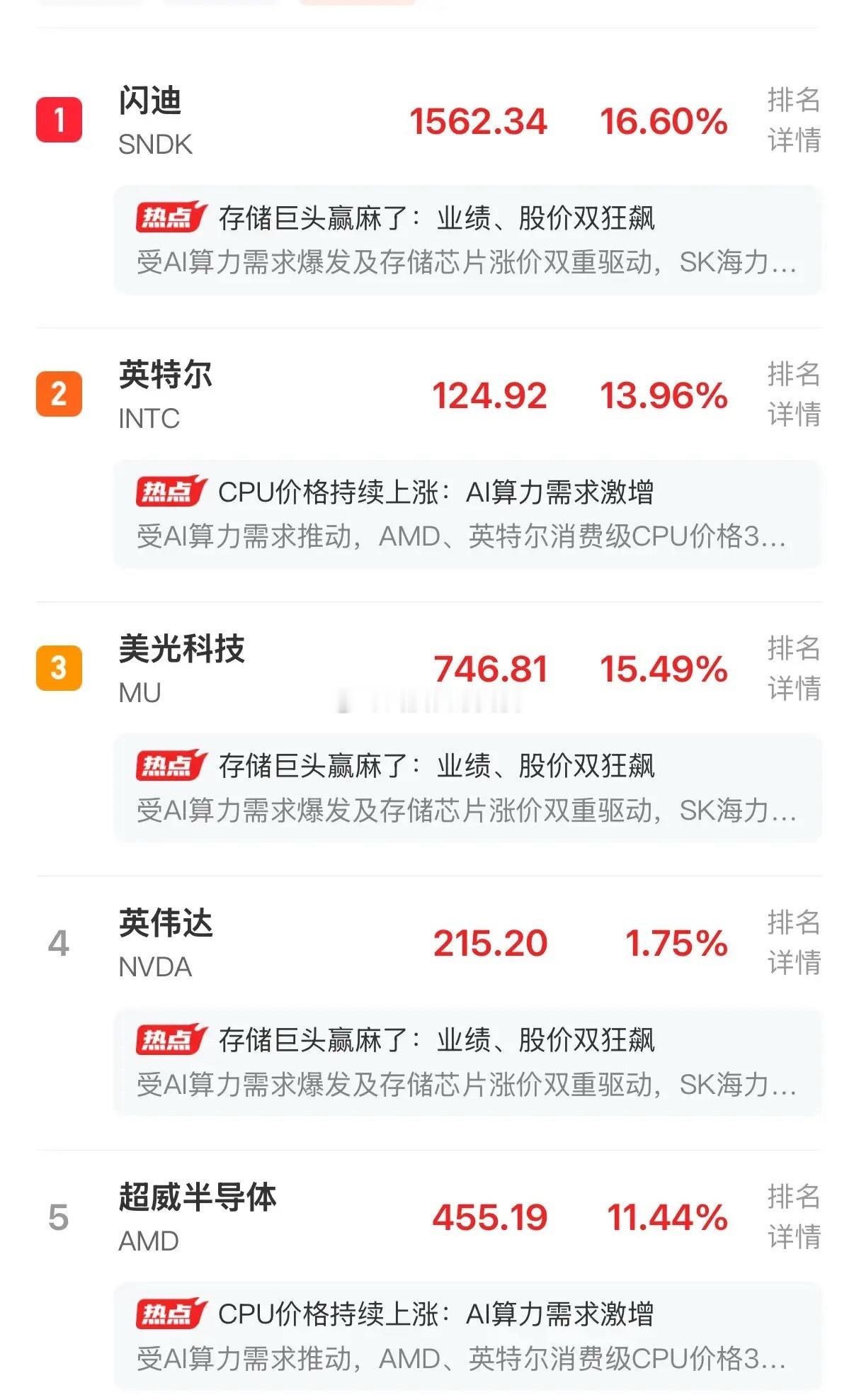 美科技股已经彻底疯狂！一觉醒来，美科技股又是满屏暴涨，各种创新高！1、闪迪狂飙1