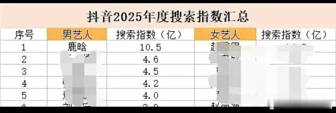 鹿晗还是这么🔥，算国名度➕粉丝量top吗？ 
