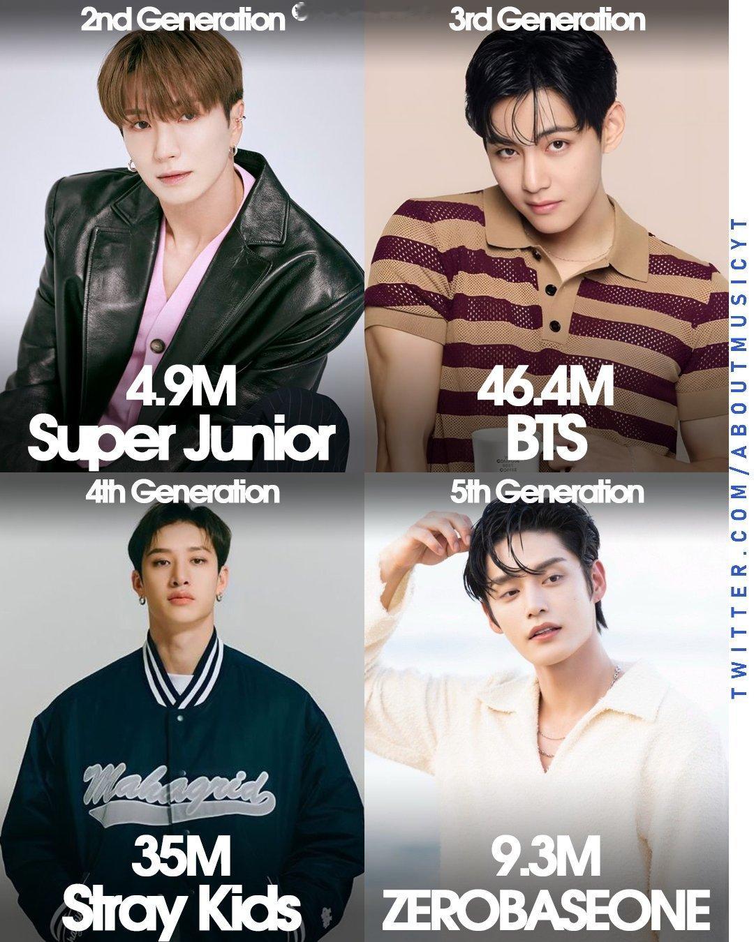 历代Kpop男团Circle Chart专辑总销量 第1️⃣名二代：🥇 Sup