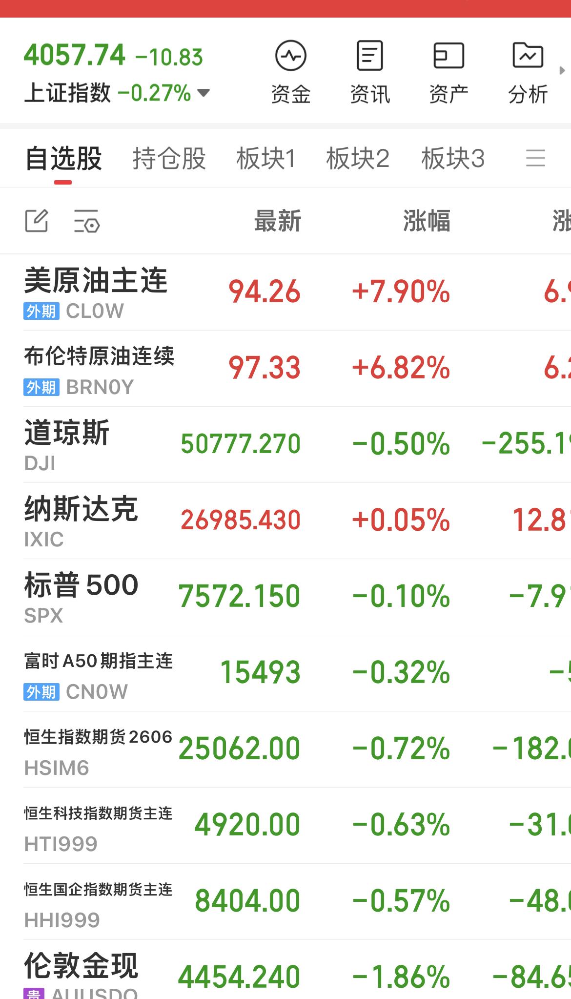 原油大涨！其它几乎都在下跌！

综合消息，因以色列持续在黎巴嫩采取军事行动，伊朗