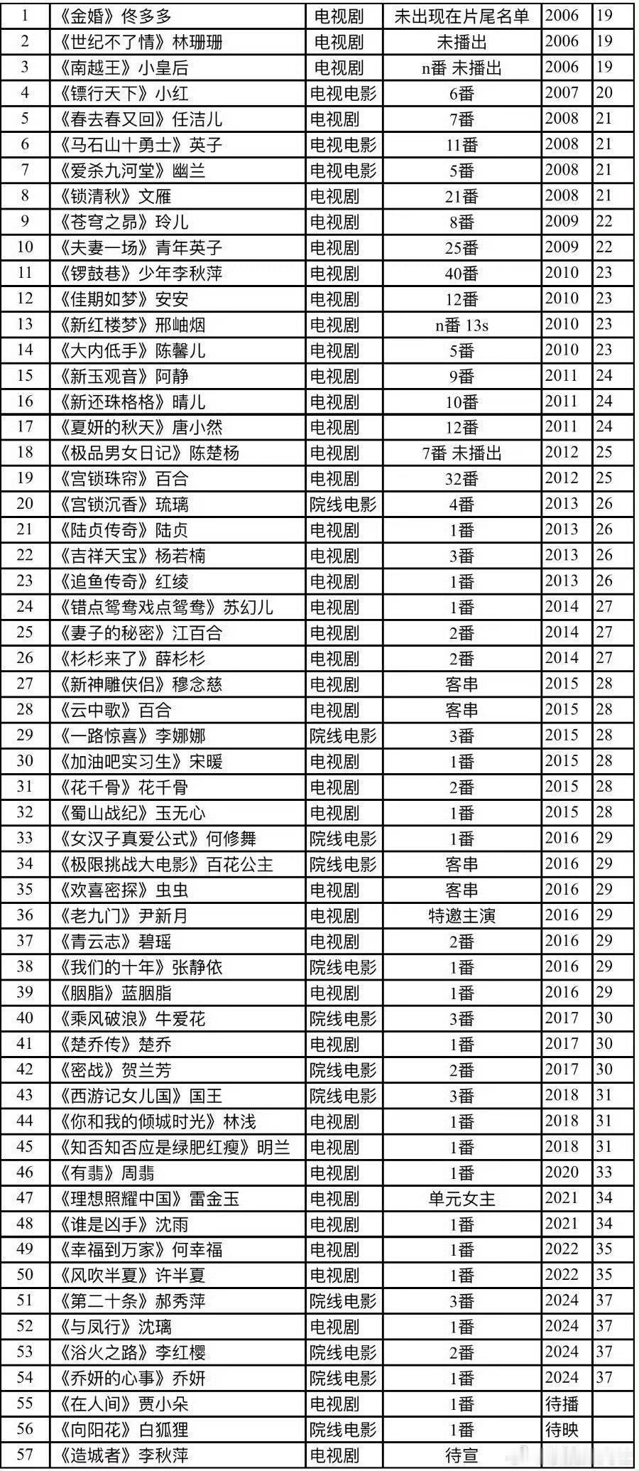 赵丽颖竟然是拍了21部剧，才迎来第一部女主剧的 