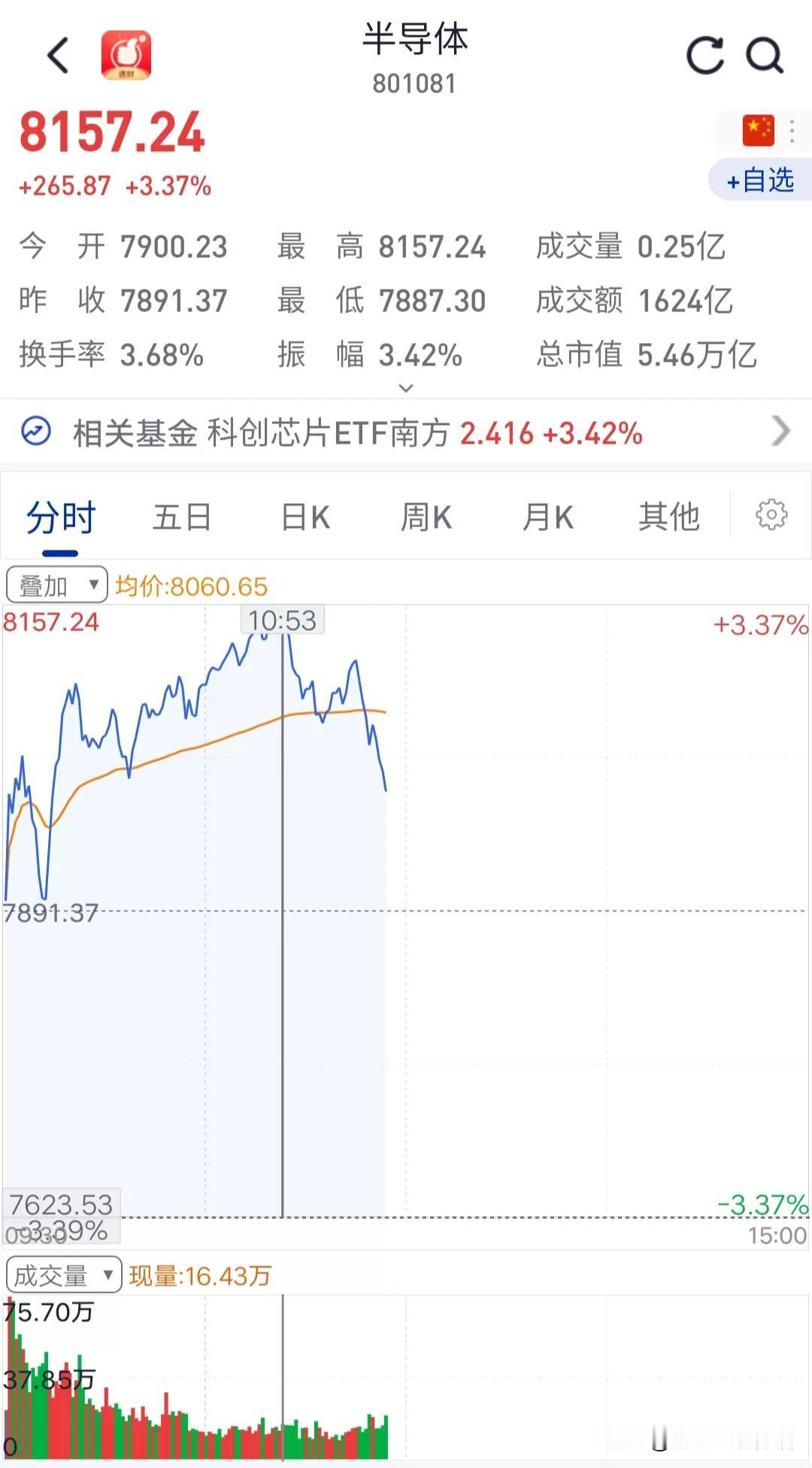 发现盘面的变化了吧！
早盘10时53分，当大银行板块加速上冲的时候，半导体板块在