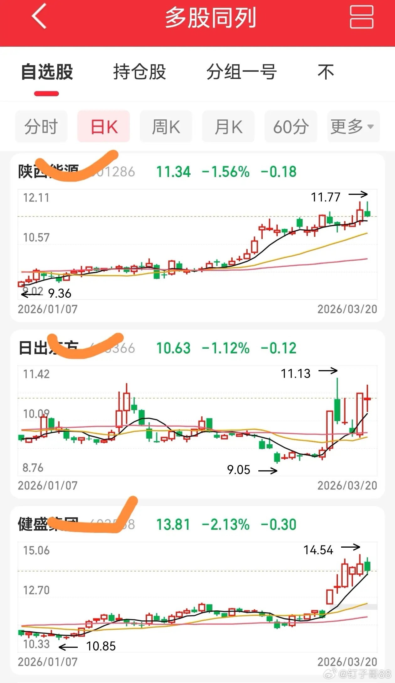 满足条件，盘中试错。站上0轴，建议收藏关注 