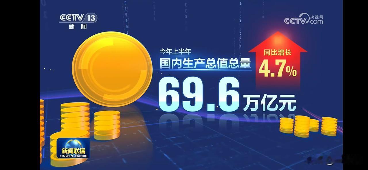 上半年国内生产总值69.6万亿元，同比增长4.7%。
服务业表现亮眼，对经济增长
