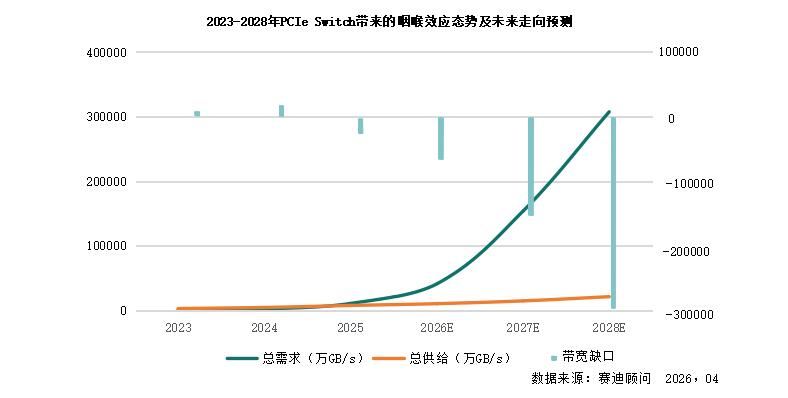 国产PCIe Switch的黄金窗口被谁接住了？

刚翻完赛迪刚发的PCIe S