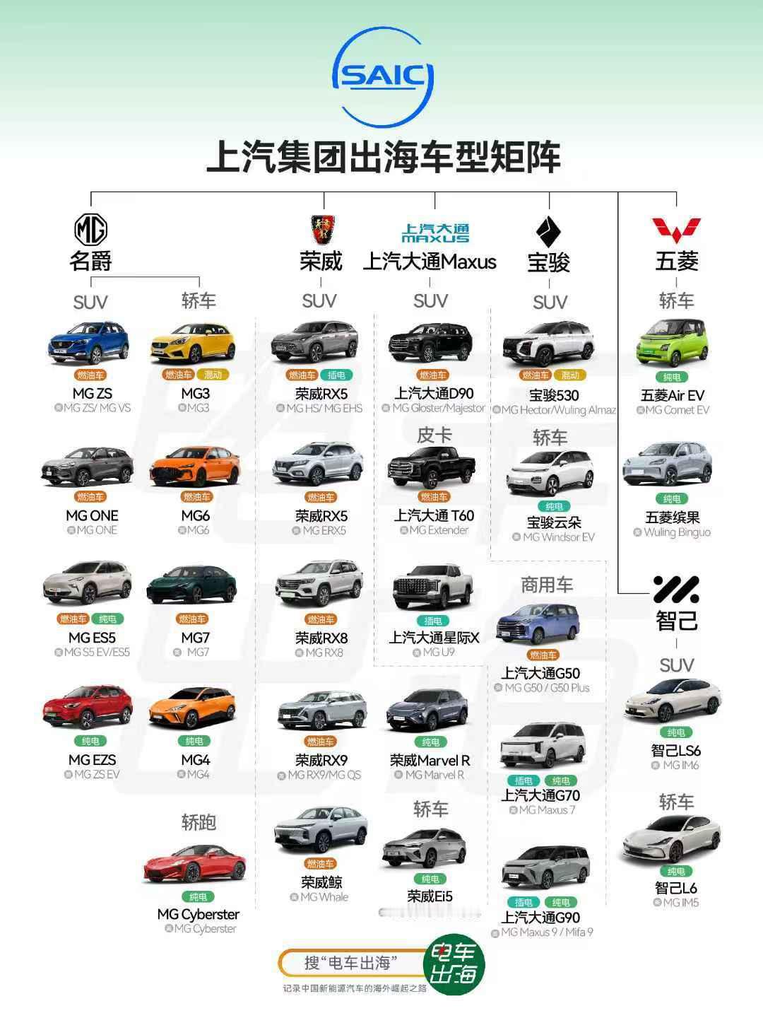 【一图看懂上汽集团出海车型】1. 名爵MG（主力出海品牌，全球统一标识）- MG