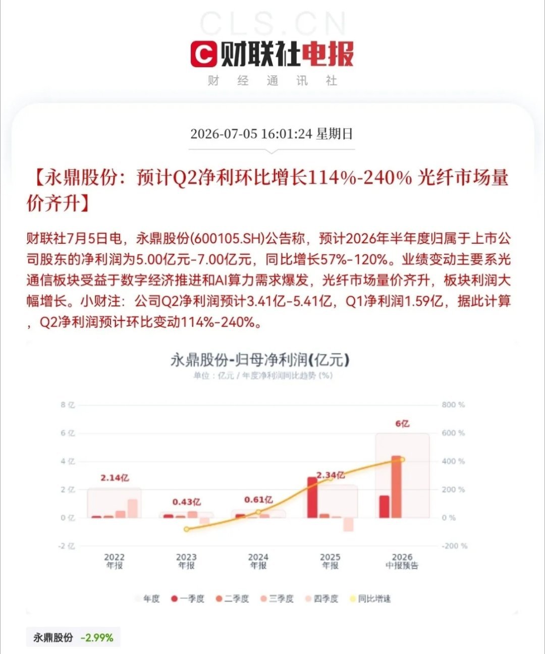 今日恐怕是买不到了吧！昨天下午4点01分，永鼎股份icon发布公告，预计2026