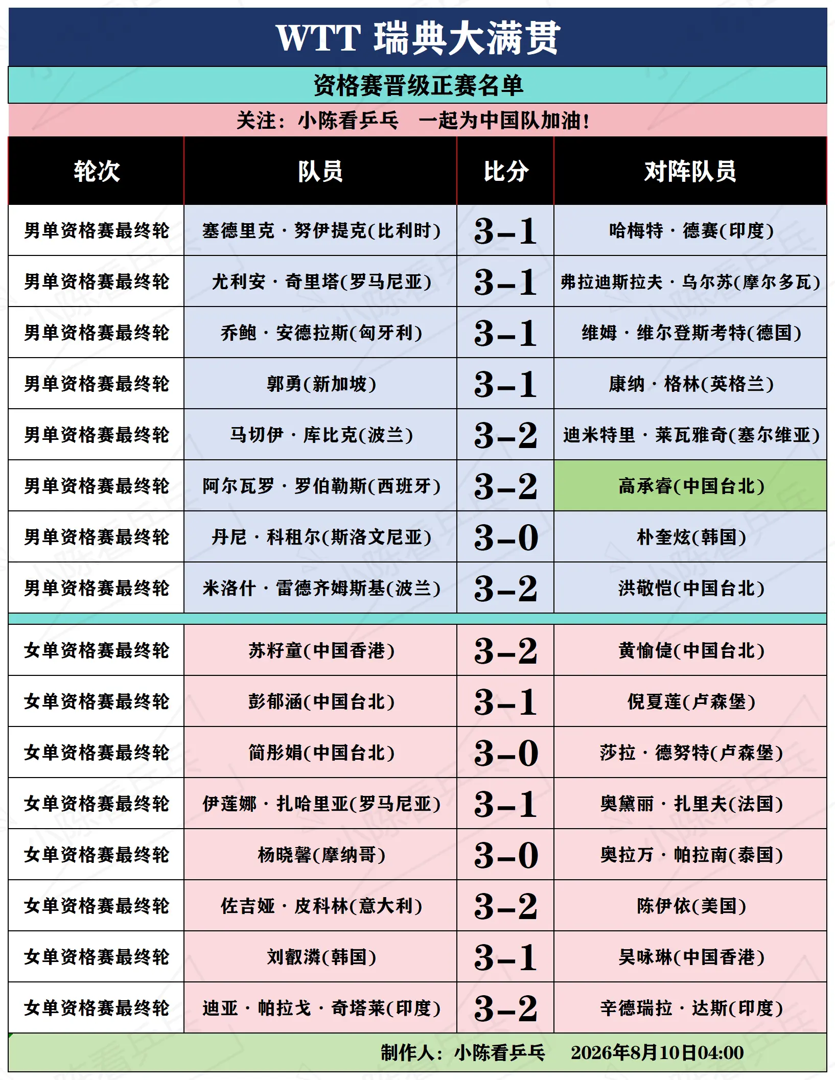 WTT 瑞典大满贯资格赛晋级正赛名单。WTT 瑞典大满贯资格赛晋级正赛名单。