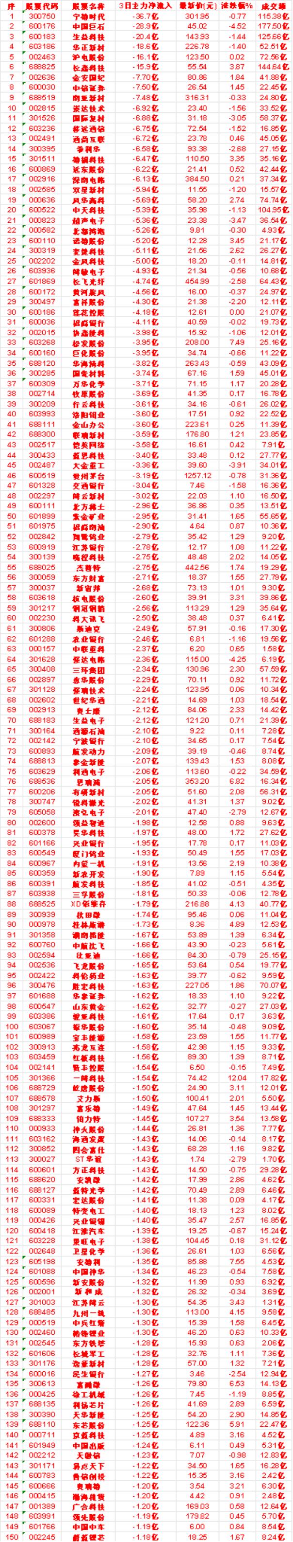 9月21日，前3天主力流出的名单

北部湾港：3日净流出 5.26亿，涨跌幅 -