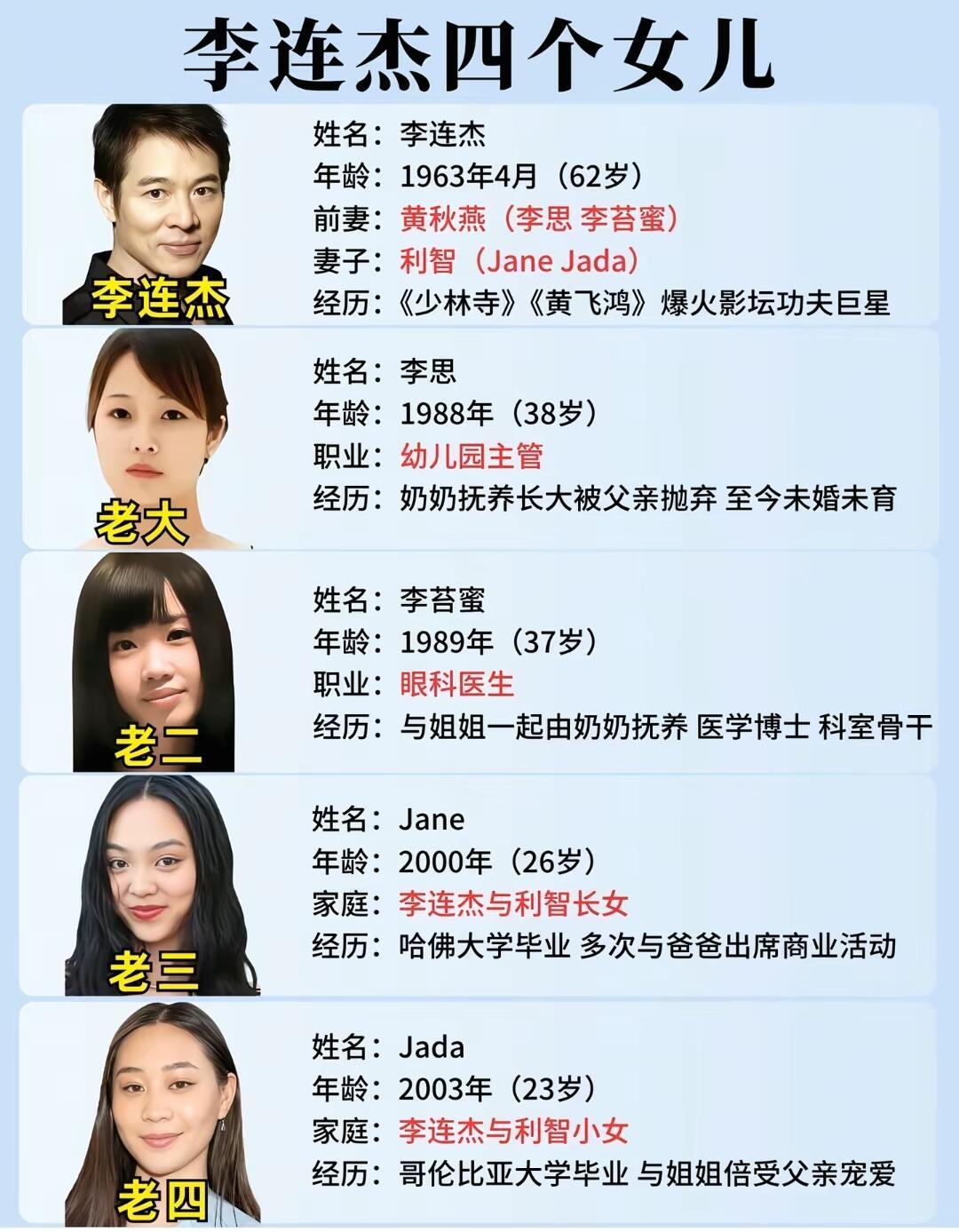 李连杰的四个女儿（两段婚姻，四人均未进演艺圈）
 
一、与前妻黄秋燕所生（长女、