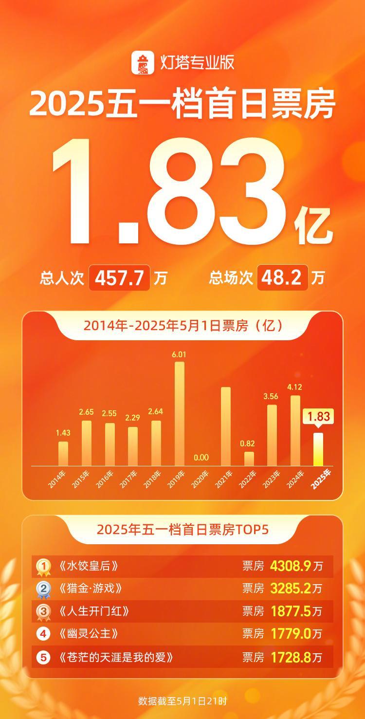 五一档首日票房1.83亿 据灯塔专业版，截至21时，2025年五一档首日票房1.