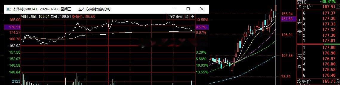 也还是AI扩容标的，杰华特，日内报收红9，盘中最高红13大阳，陆续加速新高中。 