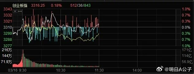 股市午评【深海科技逆势走强，指数调整】周一早盘，三大指数震荡走低，沪指盘中一度跌