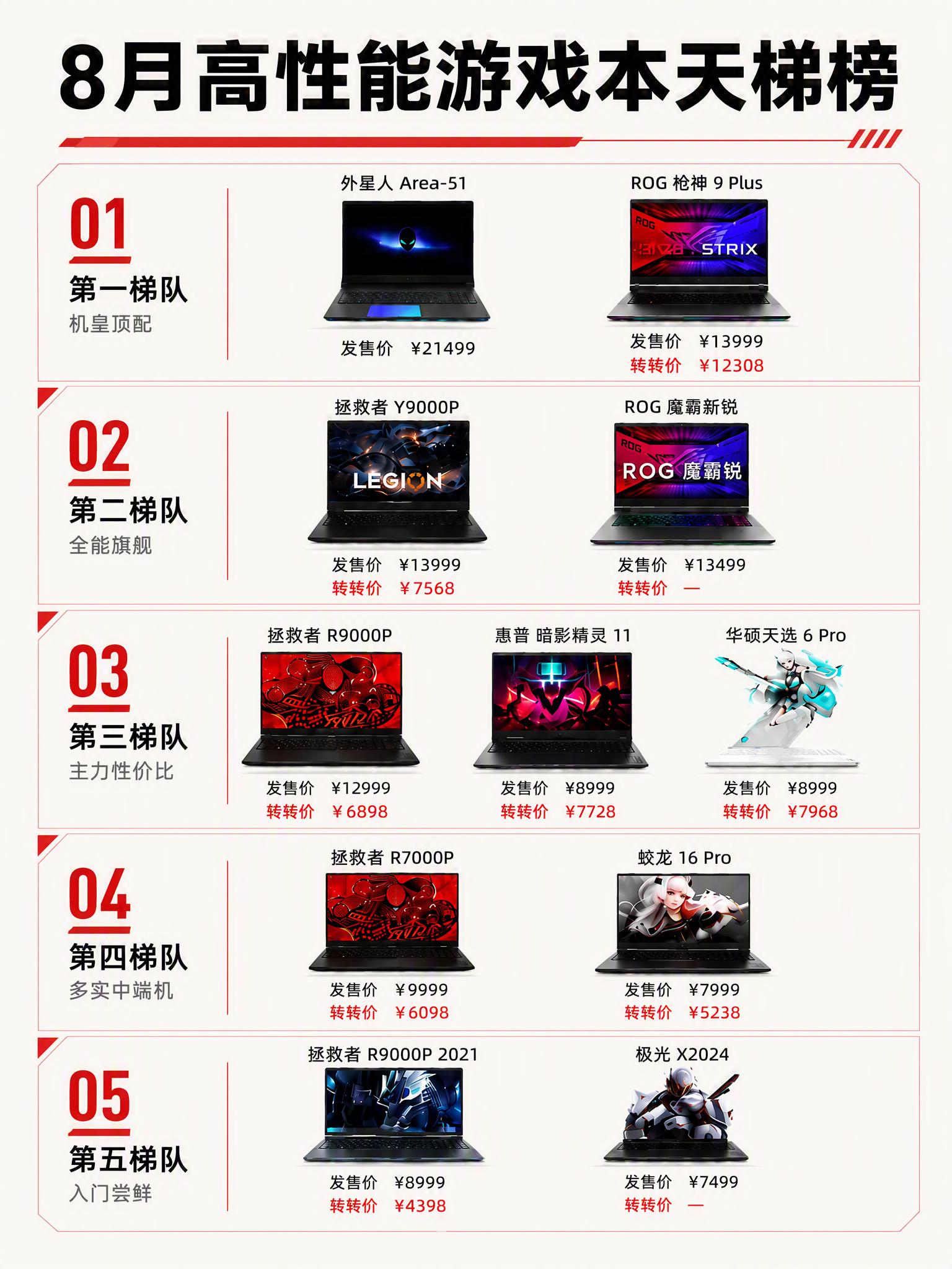 8月游戏本排行榜来了！