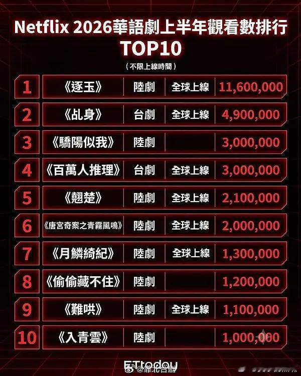 🐰今年两部剧是不是播的还行 翘楚、月鳞都是酷云2200➕，灯塔2900➕暂列?
