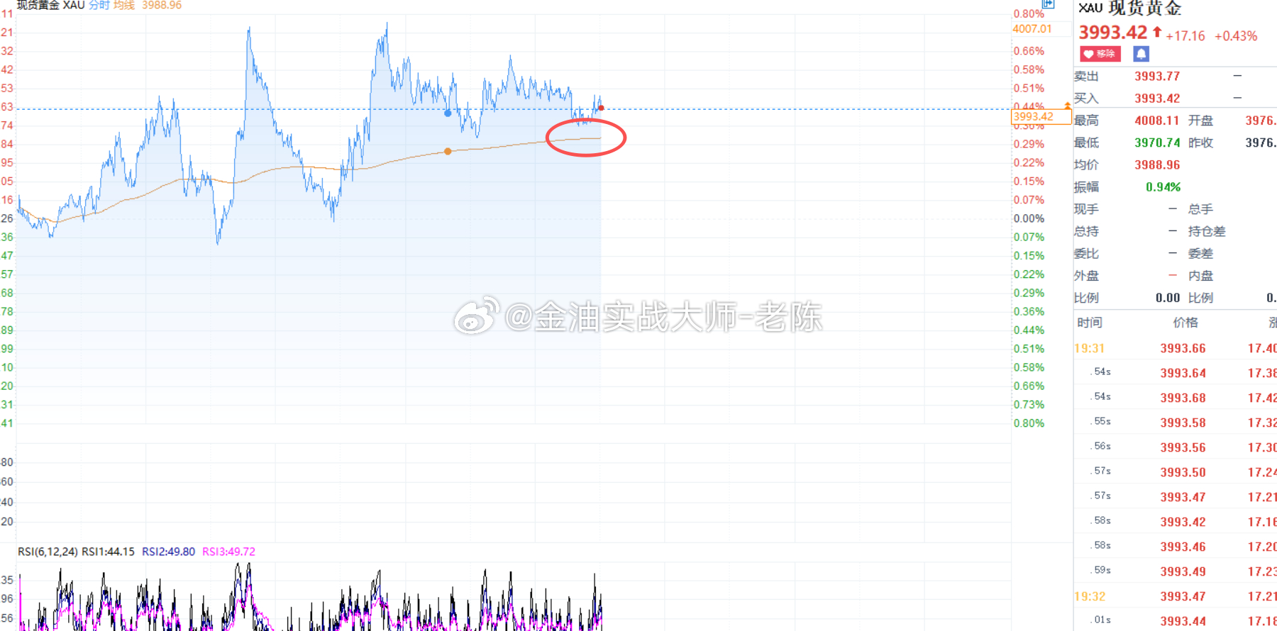黄金目前一直在高位震荡，粉丝们重点关注趋势线是否能跌破，如果震荡横盘不破均线，那