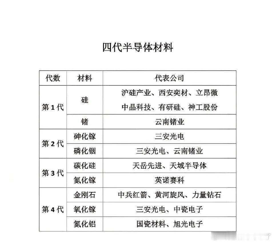 半导体材料已进化到第四代！第一代硅、锗是基础，沪硅产业、中晶科技等是代表；第二代