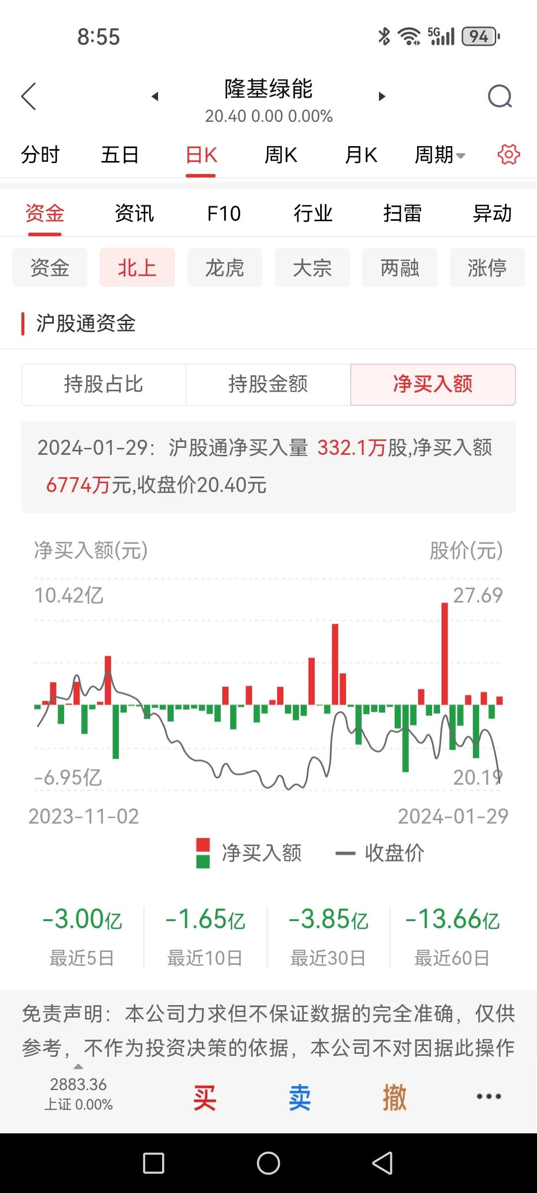 看看这些昨日下跌的股是北向资金砸的吗？光伏锂电储能新能源昨日大跌而北向资金却没砸