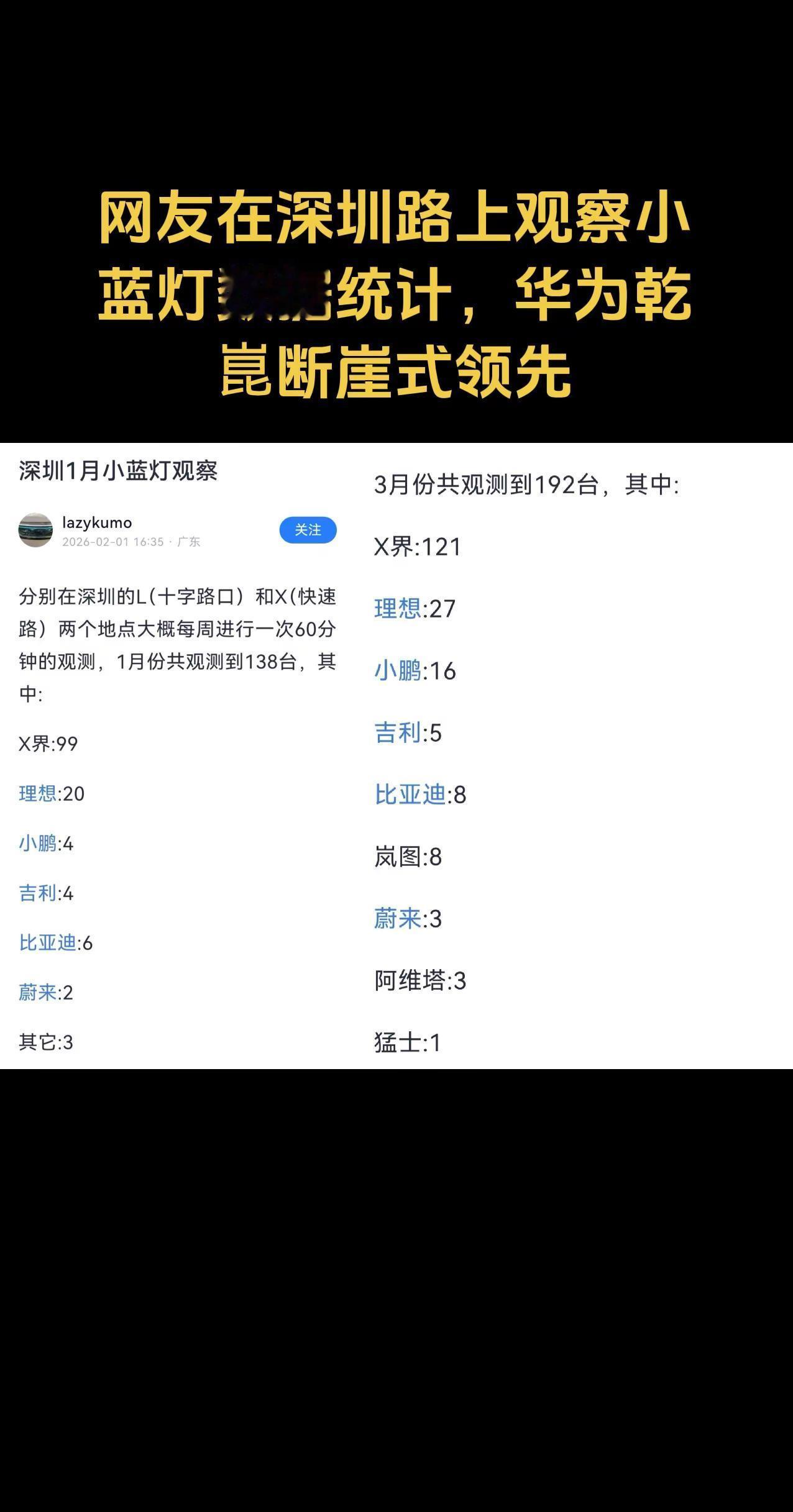 网友在深圳路上观察小蓝灯数据统计，华为乾崑断崖式领先