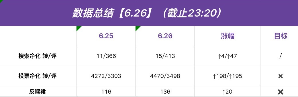 陈奕恒  💜陈奕恒 四代唯一核心领舞 【今日总结】今天📊有所上升但是还不够噢