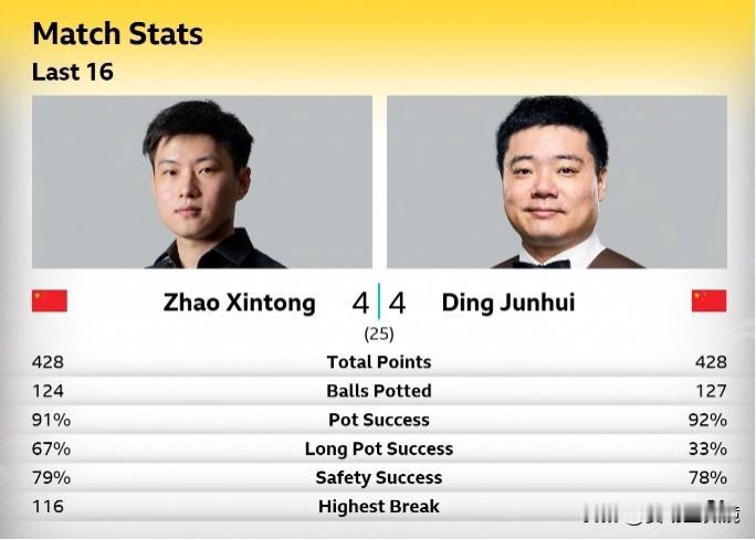4-4！中国德比神仙打架，赵心童与丁俊晖世锦赛首阶段平分秋色！

2026斯诺克