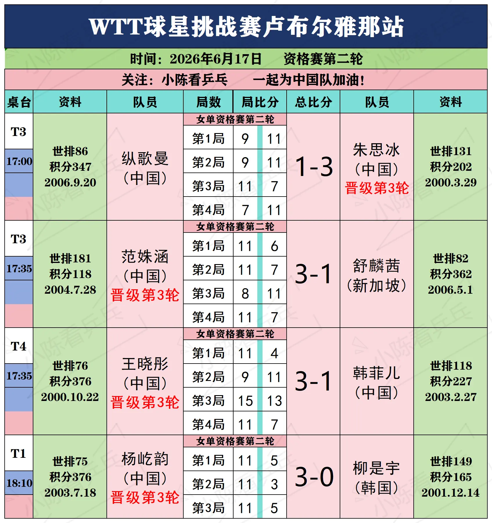 WTT球星挑战赛卢布尔雅那站6月17日上。WTT球星挑战赛卢布尔雅那站...