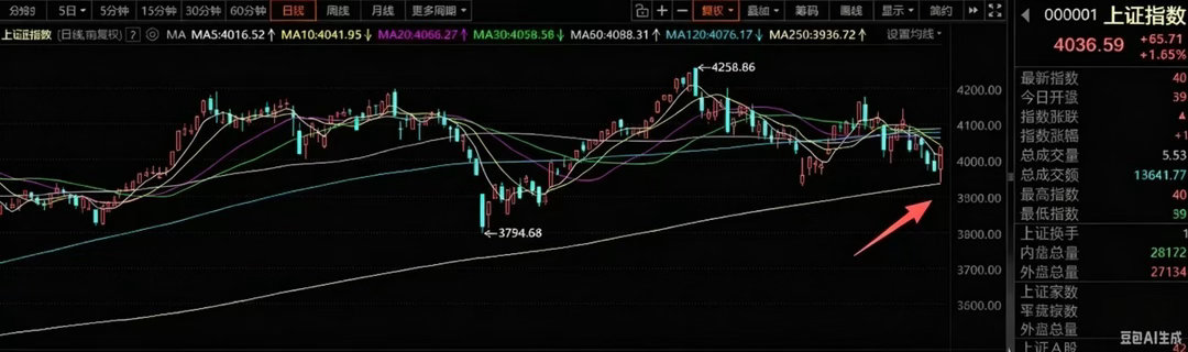 7月10号A股策略：反弹窗口期出现了，炒来炒去还是聚焦科技主线投资市场千人千思，