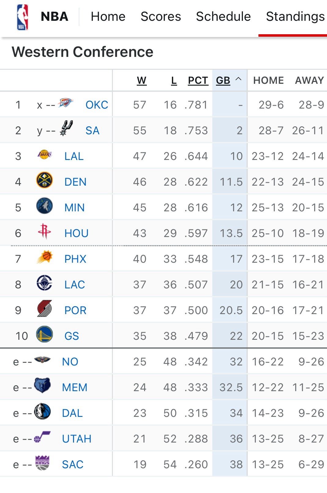 今日湖人胜、掘金胜、森林狼胜、火箭输目前季后赛局势仍然是湖人vs火箭，掘金vs森