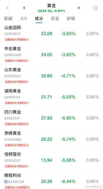 【A股黄金概念股集体下挫 湖南白银跌停价开盘】湖南白银跌停 A股黄金概念股多数低