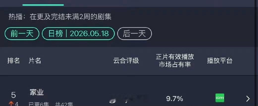 家业云合播放量次日翻倍了，播得还不错啊  ，招商也扛住了 