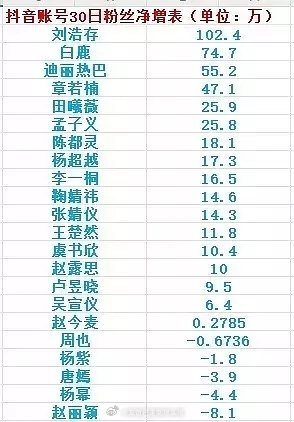 女明星抖近30日吸粉TOP5刘浩存、白鹿、迪丽热巴、章若楠、田曦薇 ​​​