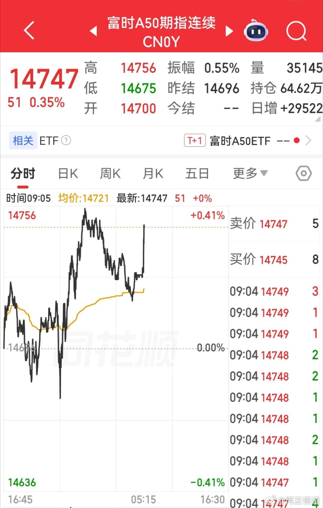 【7月29日富时A50指数期货开盘】        富时中国A50指数期货在上一