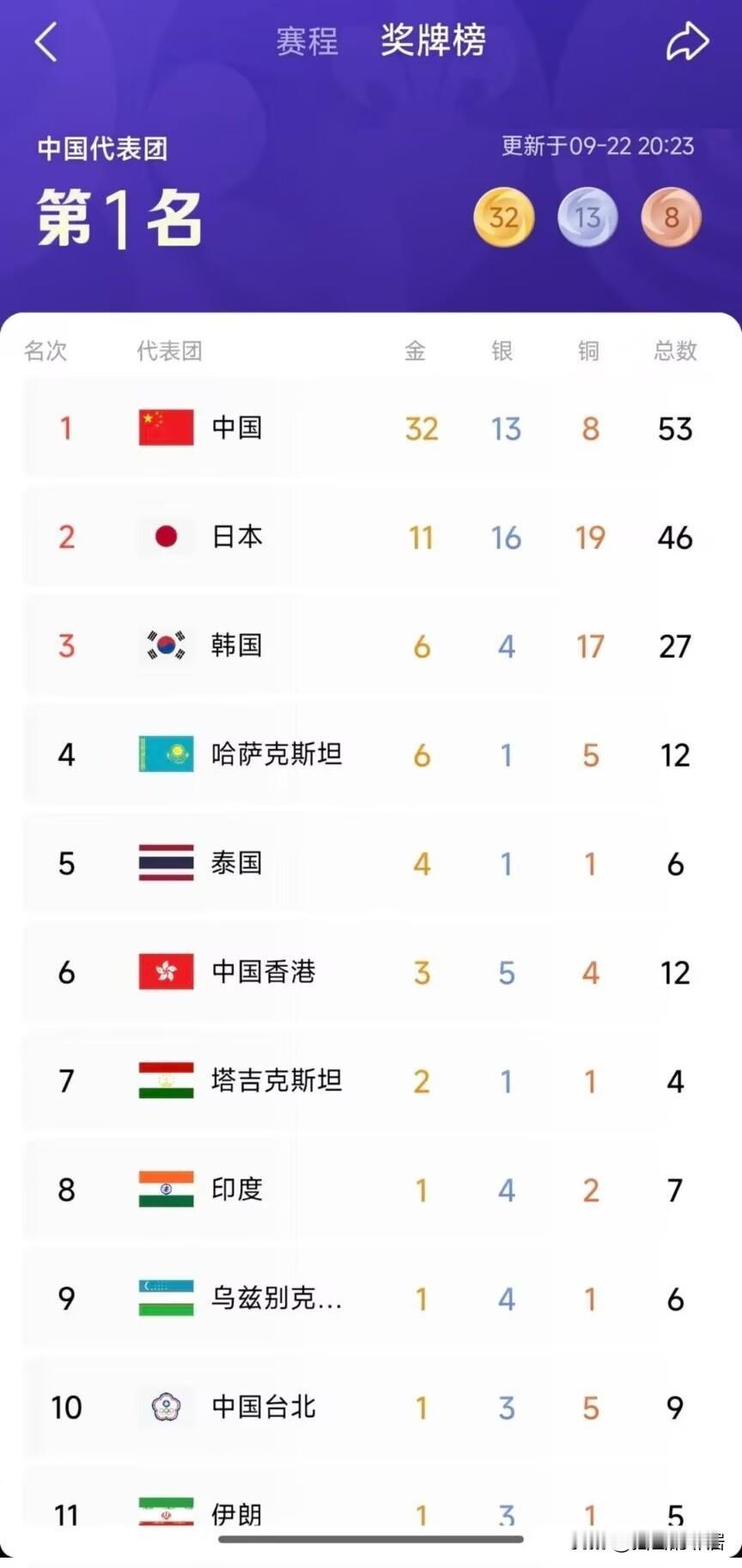 截止9月23日凌晨最新亚运会奖牌榜，中国稳居第一，朝鲜的赛场成绩引发不少关注。
