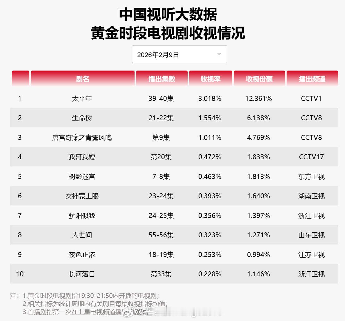 2026年02月09日中国视听大数据CVB黄金档电视剧收视率日榜TOP101 太
