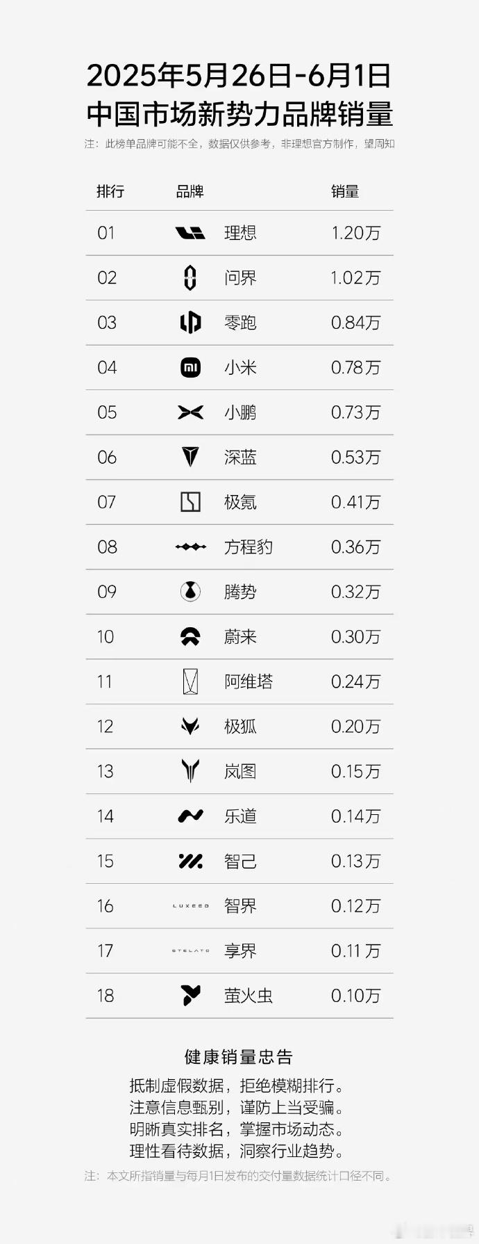上周新势力销量榜单来了，一口气排到了第18位，恭喜萤火虫「金榜题名」：-理想和问