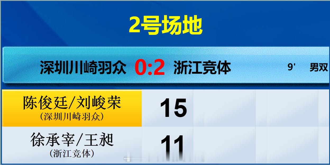 羽超联赛  深圳羽众 0-2 浙江竞体 男双 陈俊廷 刘峻荣 15-11 徐承宰