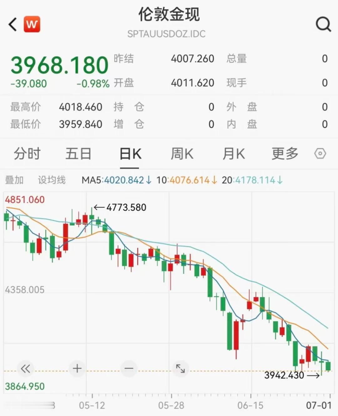 黄金创13年来最大暴跌刚刚过去的6月，现货黄金累计下跌近12%二季度下跌14%，