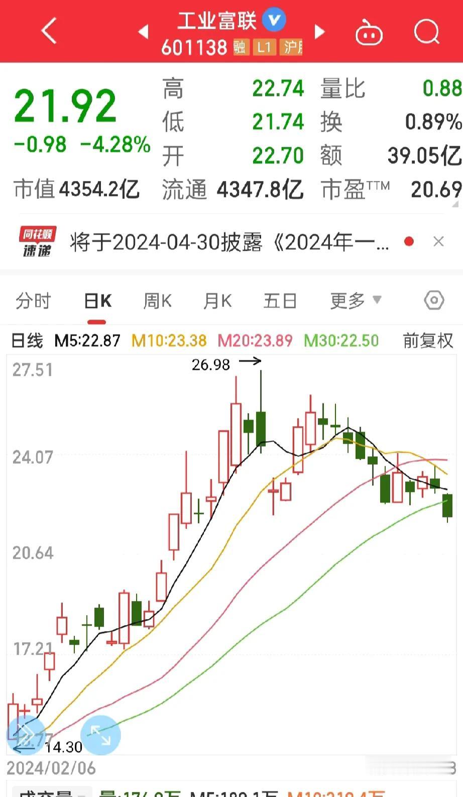 说说股票，
工业富联，现在已经跌破支撑位21.99，走势很弱，预测股价加速下跌，