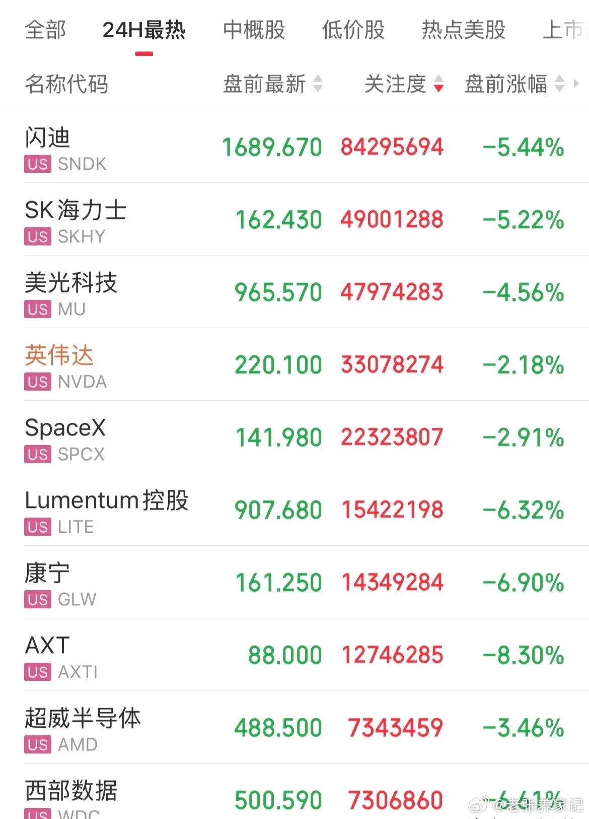 美股盘前整体走弱，科技板块迎来调整，存储芯片成为杀跌主力，市场等待开盘后能否走出