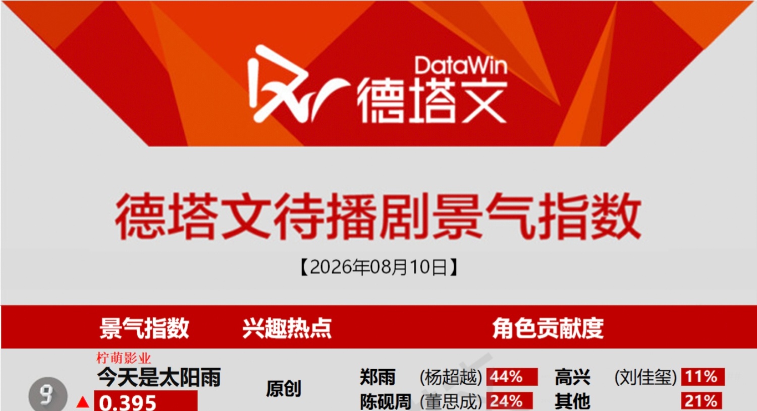 阿珍＆郑雨喜剧之王＆今天是太阳雨杨超越＆杨超越今天又是上榜的一天杨超越阿珍 杨超