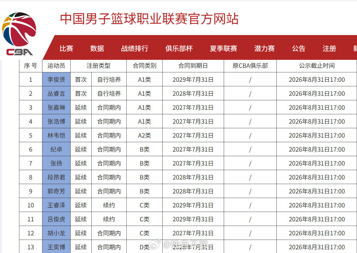 青岛男篮公布首批注册队员名单，共13人。李俊贤、丛睿言完成了在一线队的首次注册，