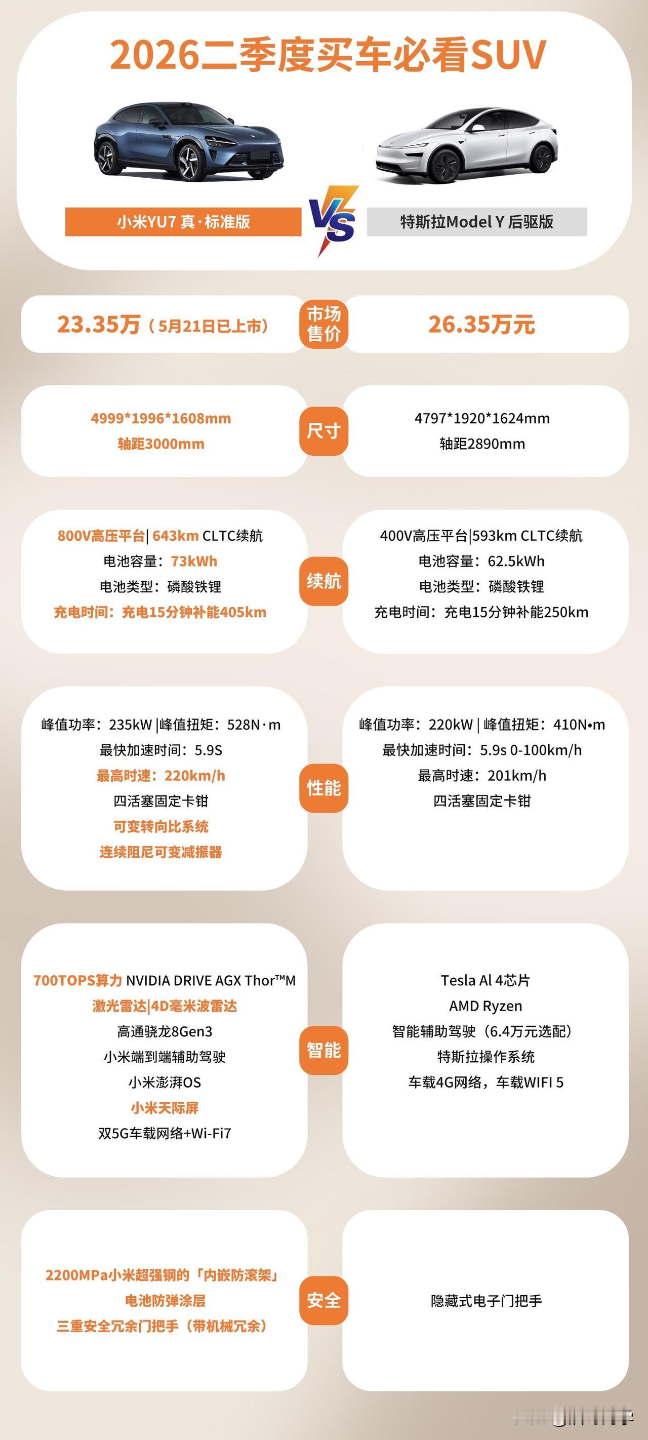 雷总说，去年他用小米YU7 835公里的那个版本跟特斯拉Model Y 对标，用