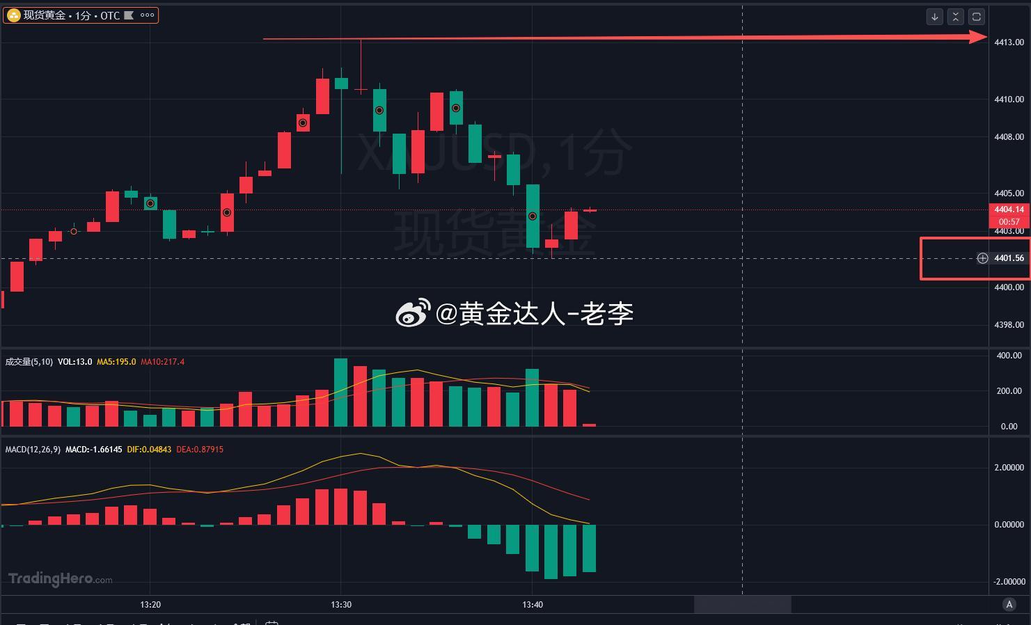 交易最重要的就是要有耐心！等待进场，等待行情给机会！不是，每一波行情咱们都必须要