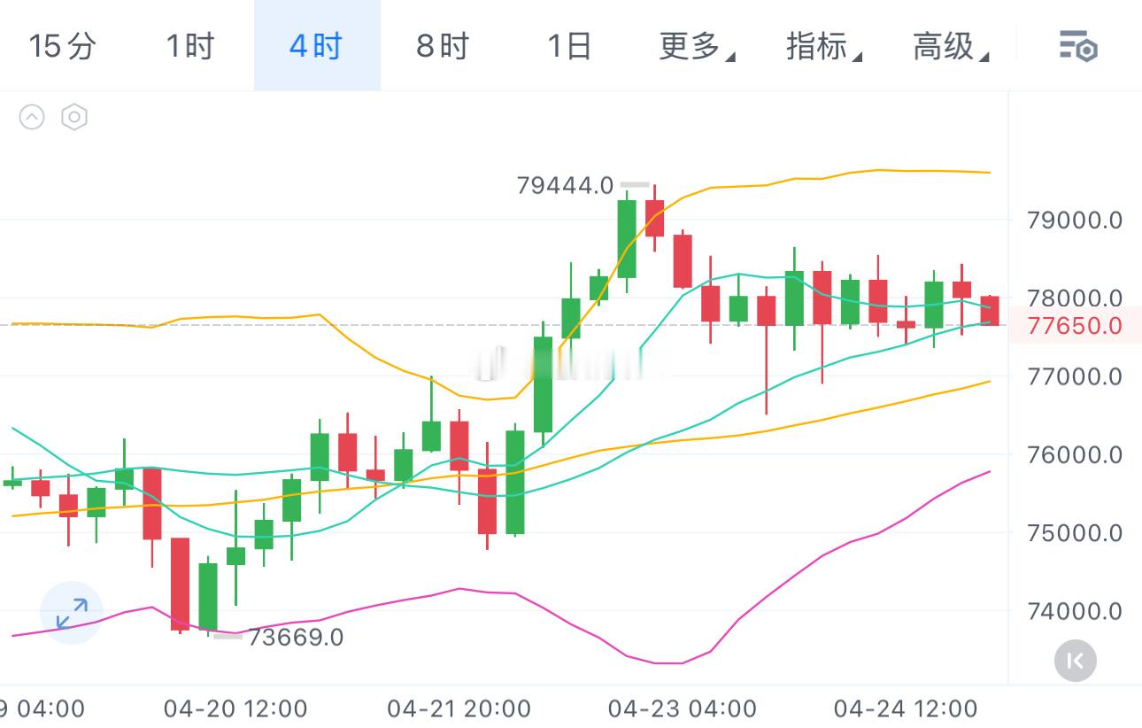 78000-78500一带强压区，目前来看做空依旧是比较好的选择，四小时级别明后