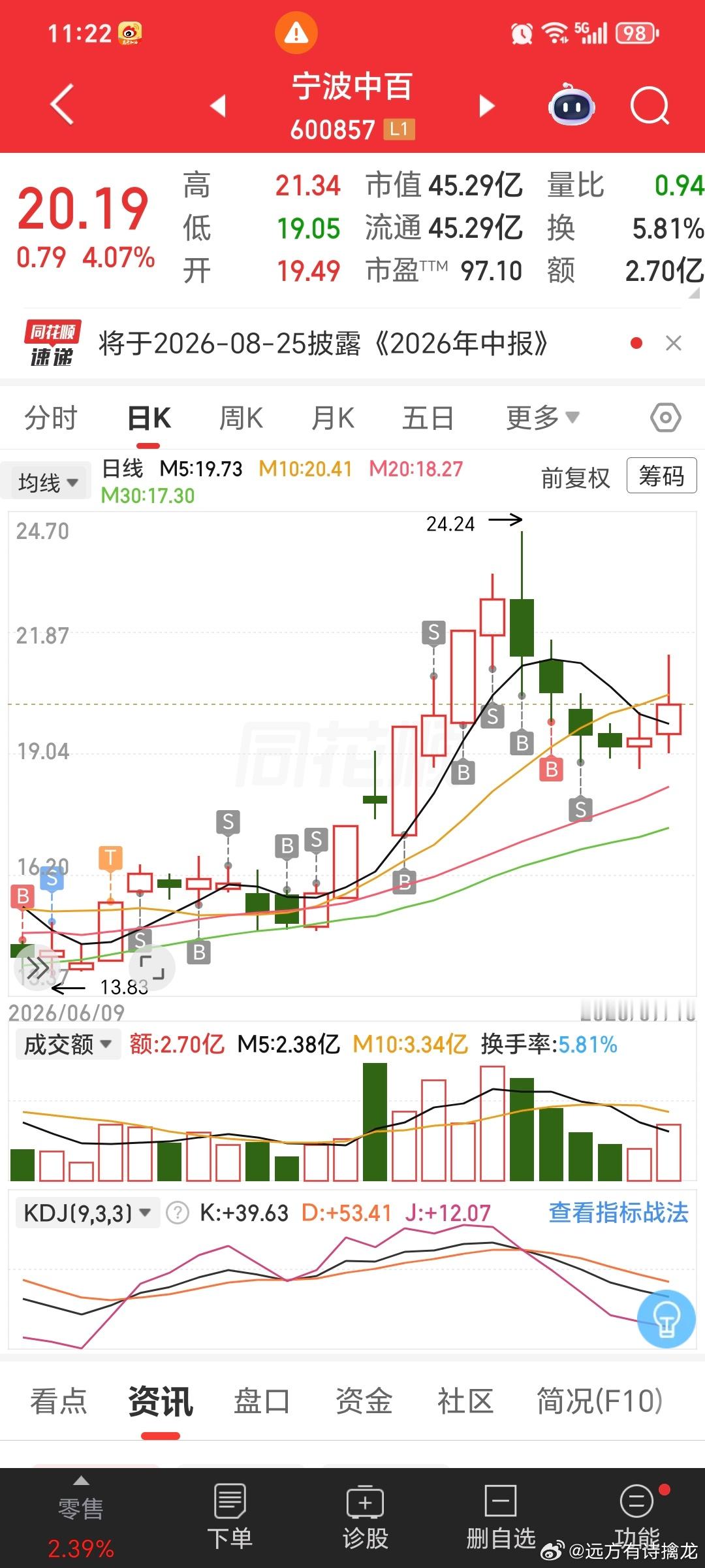 $宁波中百 sh600857$ 即不跟科技也不跟消费。连黄金也不跟。这是独立自主