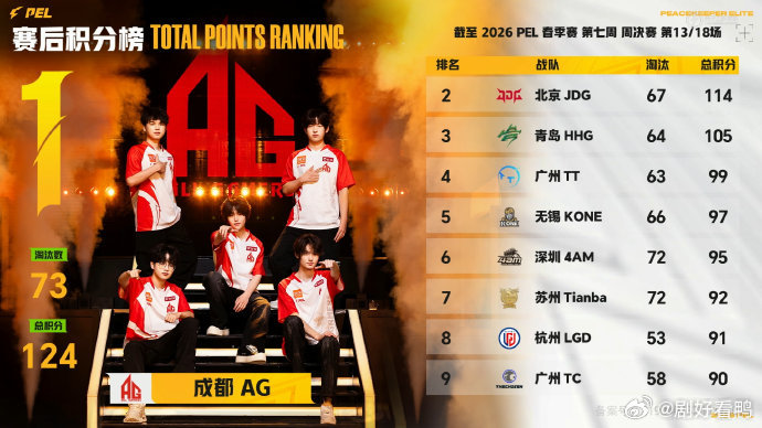 AG18淘汰开门红仙崽单场MVPAG直接18淘汰拿下开门红，仙崽还拿了单场MVP