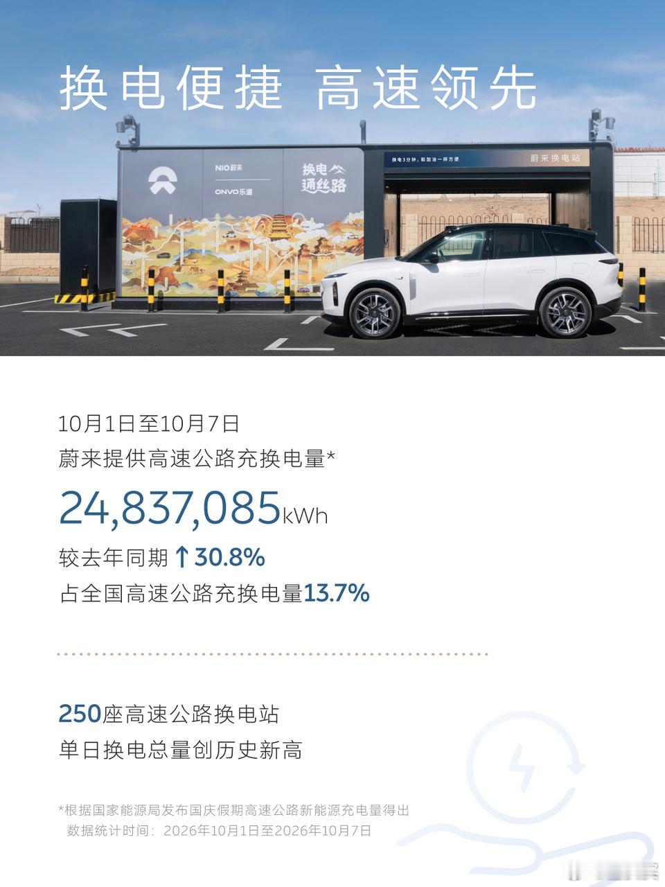 这张图，值得单独发一下：蔚来公司，国庆假期高速充换电量达2,484万kWh，同比