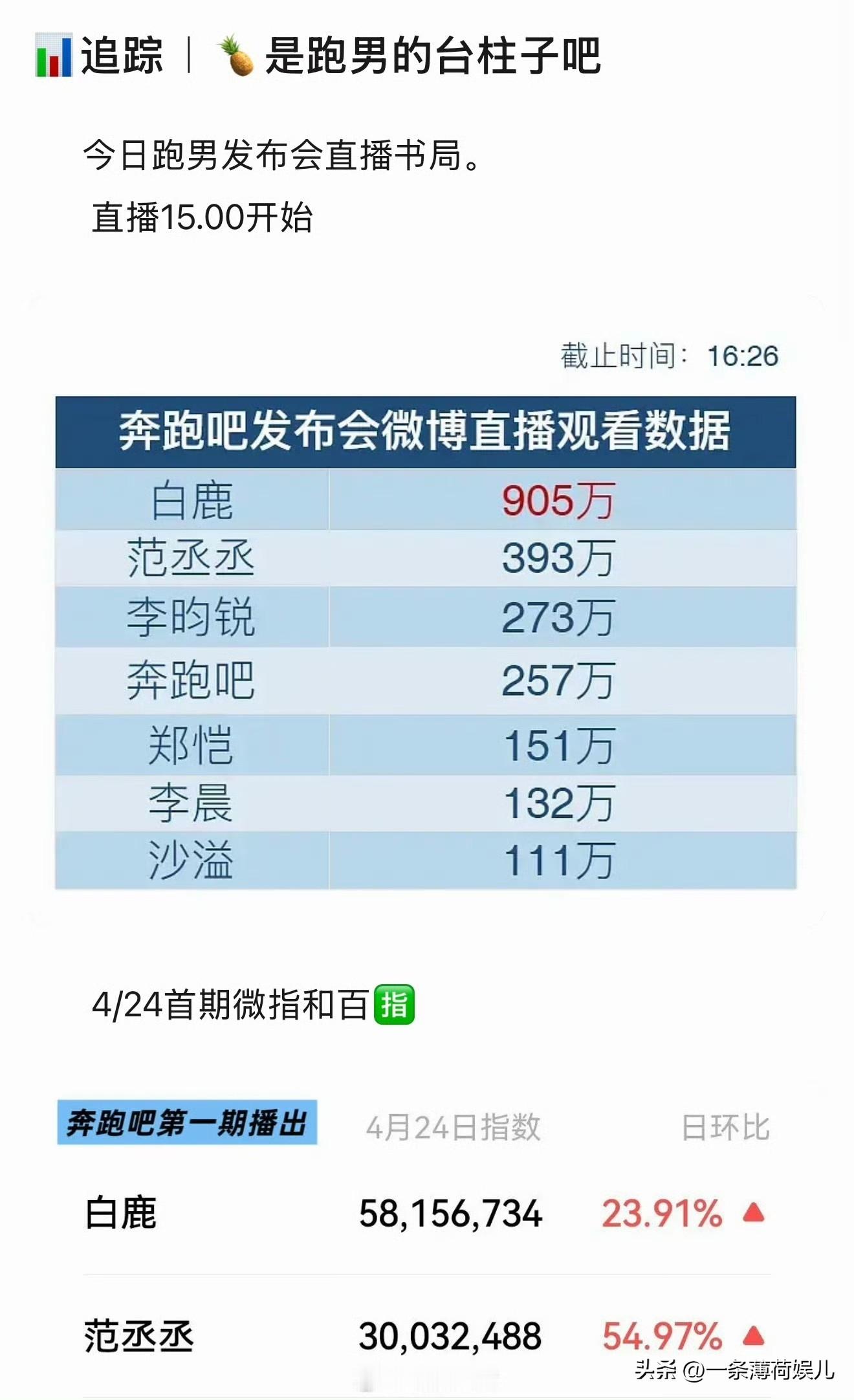现在真的没人看《跑男》了吗？这一季《跑男》开局确实不太顺，口碑和收视都不算理想，