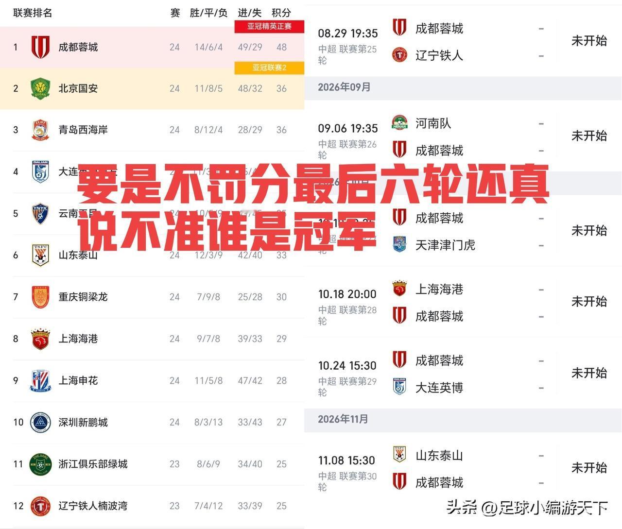 不是危言耸听，最后6轮蓉城极有可能一场都赢不了，就目前这状态，是完全有可能发生的